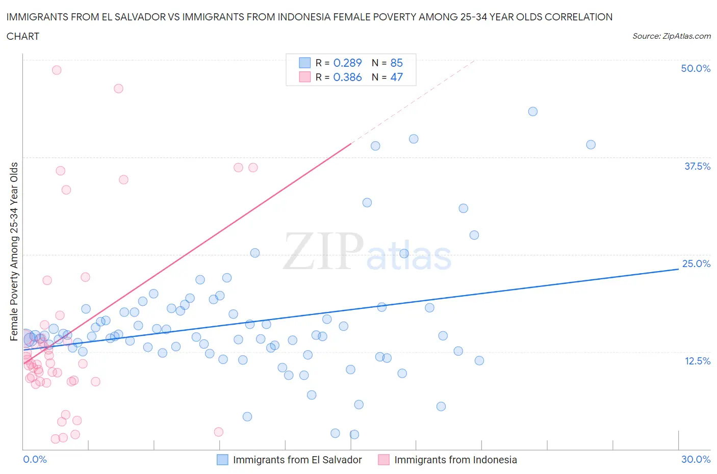 Immigrants from El Salvador vs Immigrants from Indonesia Female Poverty Among 25-34 Year Olds