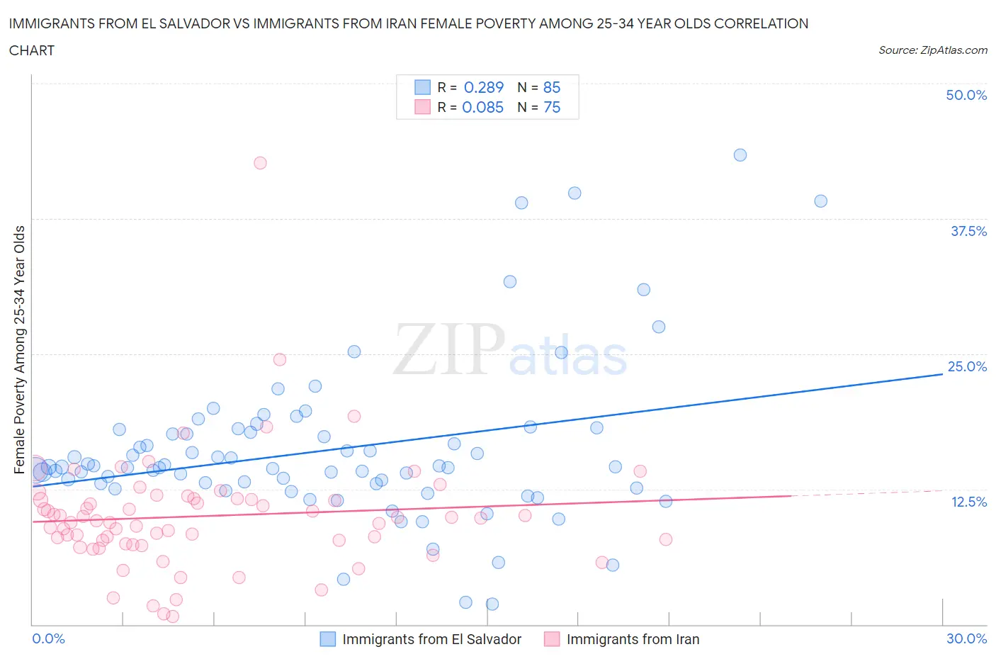 Immigrants from El Salvador vs Immigrants from Iran Female Poverty Among 25-34 Year Olds