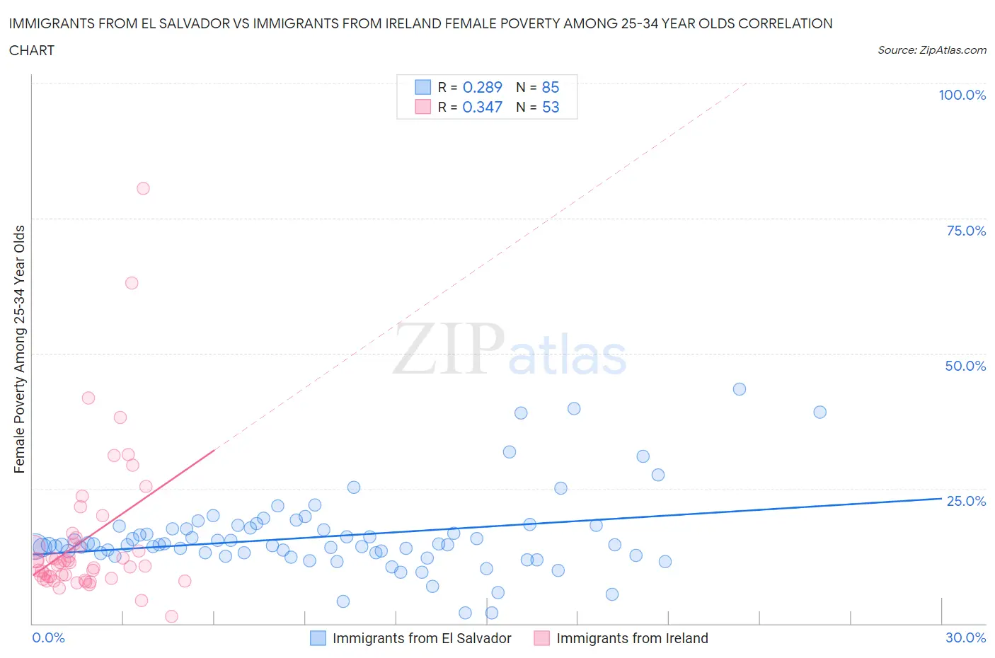 Immigrants from El Salvador vs Immigrants from Ireland Female Poverty Among 25-34 Year Olds