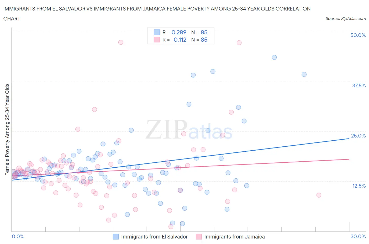 Immigrants from El Salvador vs Immigrants from Jamaica Female Poverty Among 25-34 Year Olds