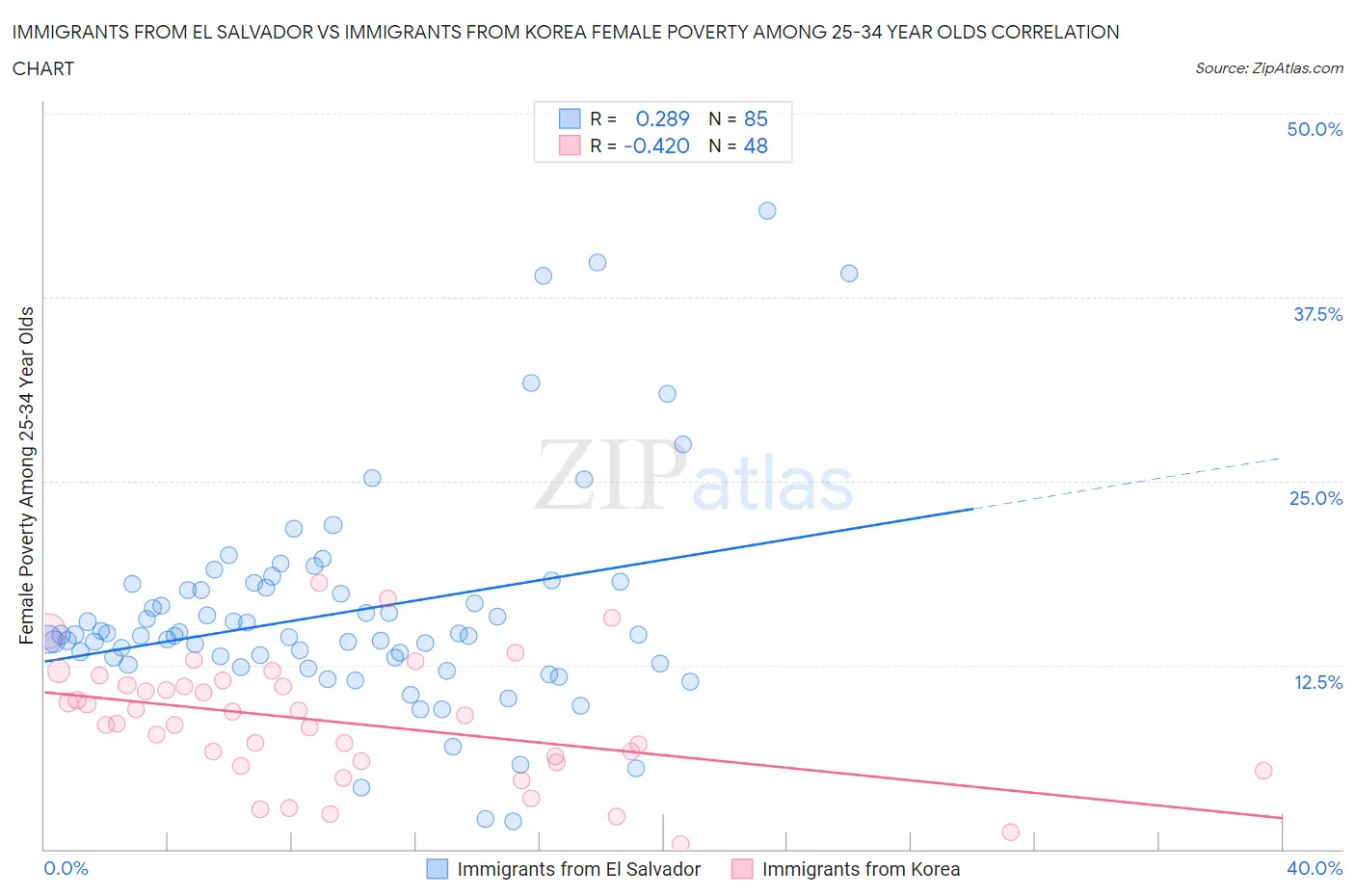 Immigrants from El Salvador vs Immigrants from Korea Female Poverty Among 25-34 Year Olds