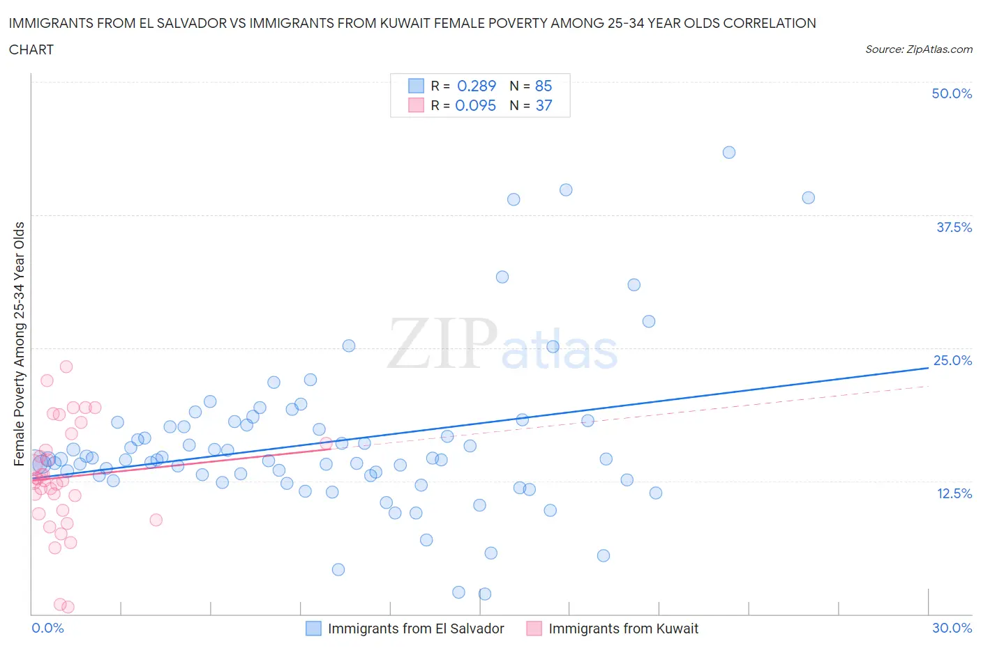 Immigrants from El Salvador vs Immigrants from Kuwait Female Poverty Among 25-34 Year Olds