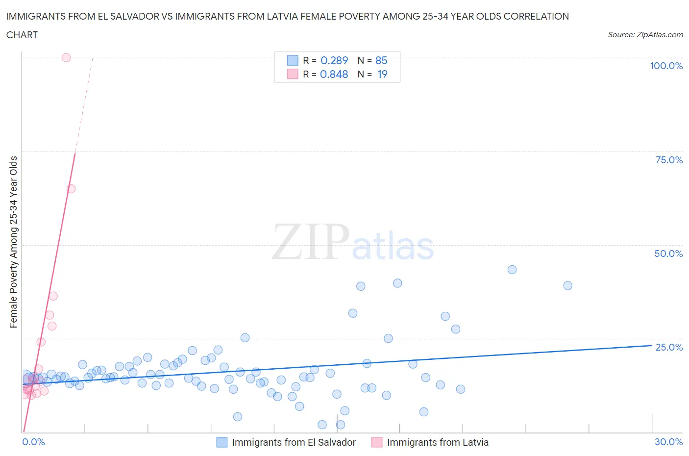 Immigrants from El Salvador vs Immigrants from Latvia Female Poverty Among 25-34 Year Olds