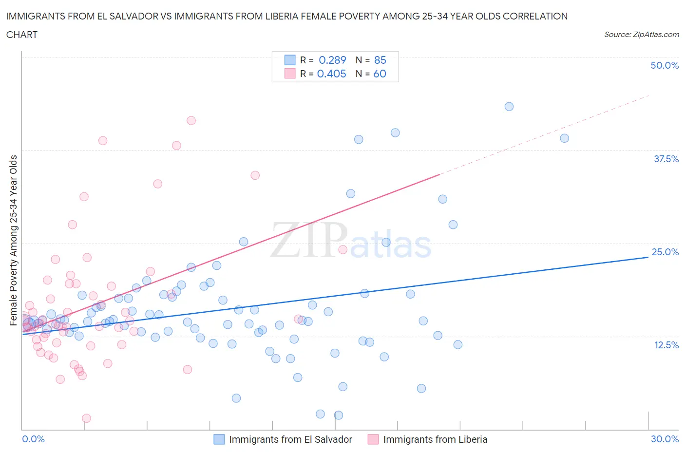 Immigrants from El Salvador vs Immigrants from Liberia Female Poverty Among 25-34 Year Olds
