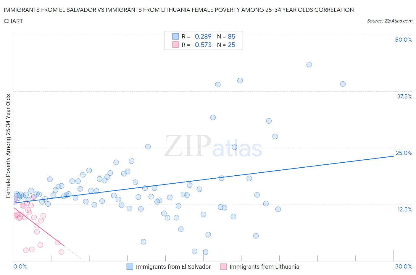 Immigrants from El Salvador vs Immigrants from Lithuania Female Poverty Among 25-34 Year Olds