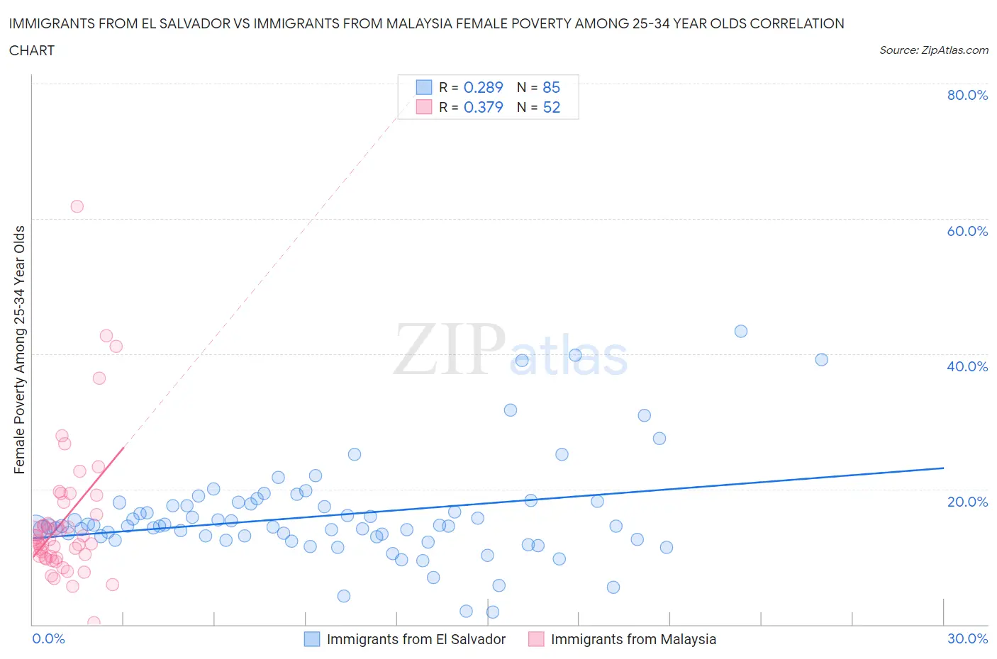 Immigrants from El Salvador vs Immigrants from Malaysia Female Poverty Among 25-34 Year Olds