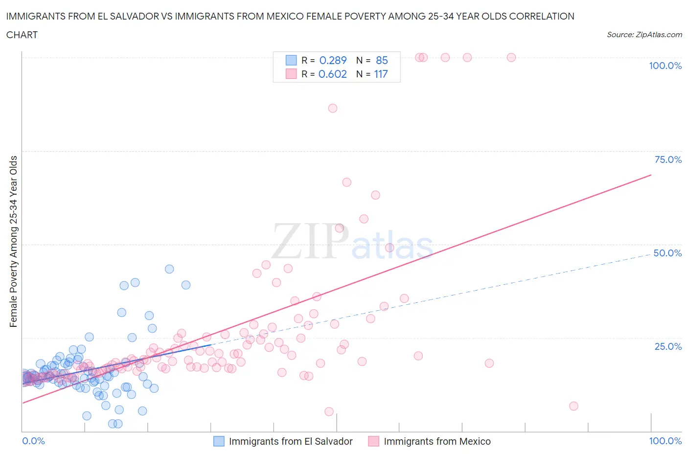 Immigrants from El Salvador vs Immigrants from Mexico Female Poverty Among 25-34 Year Olds