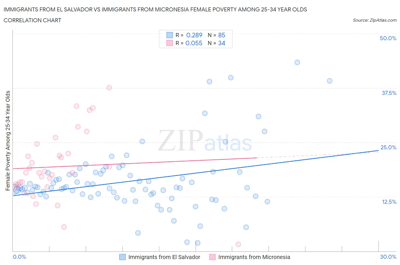 Immigrants from El Salvador vs Immigrants from Micronesia Female Poverty Among 25-34 Year Olds