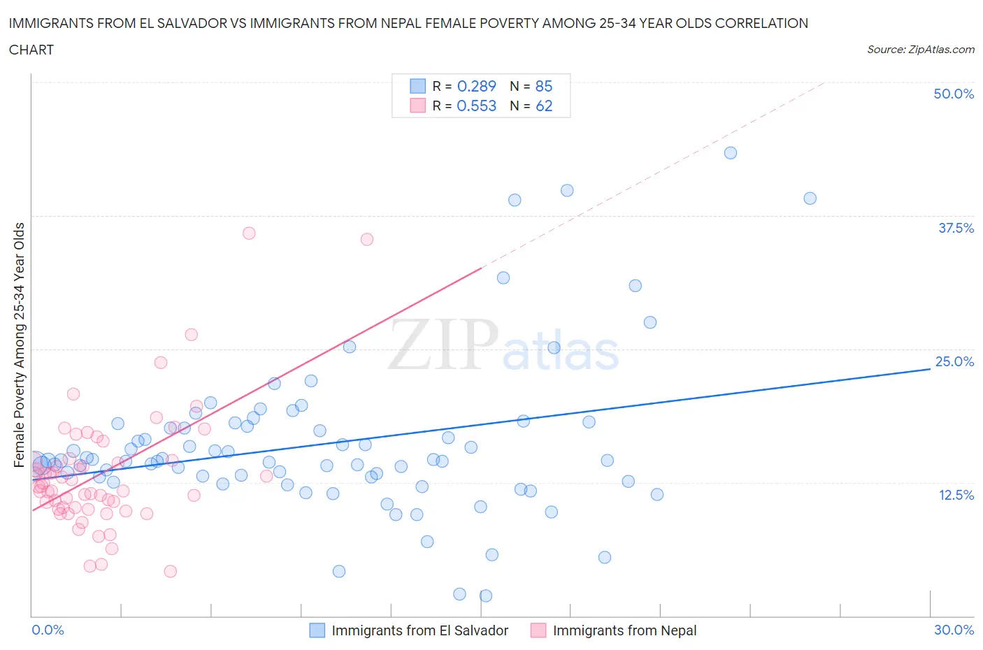 Immigrants from El Salvador vs Immigrants from Nepal Female Poverty Among 25-34 Year Olds