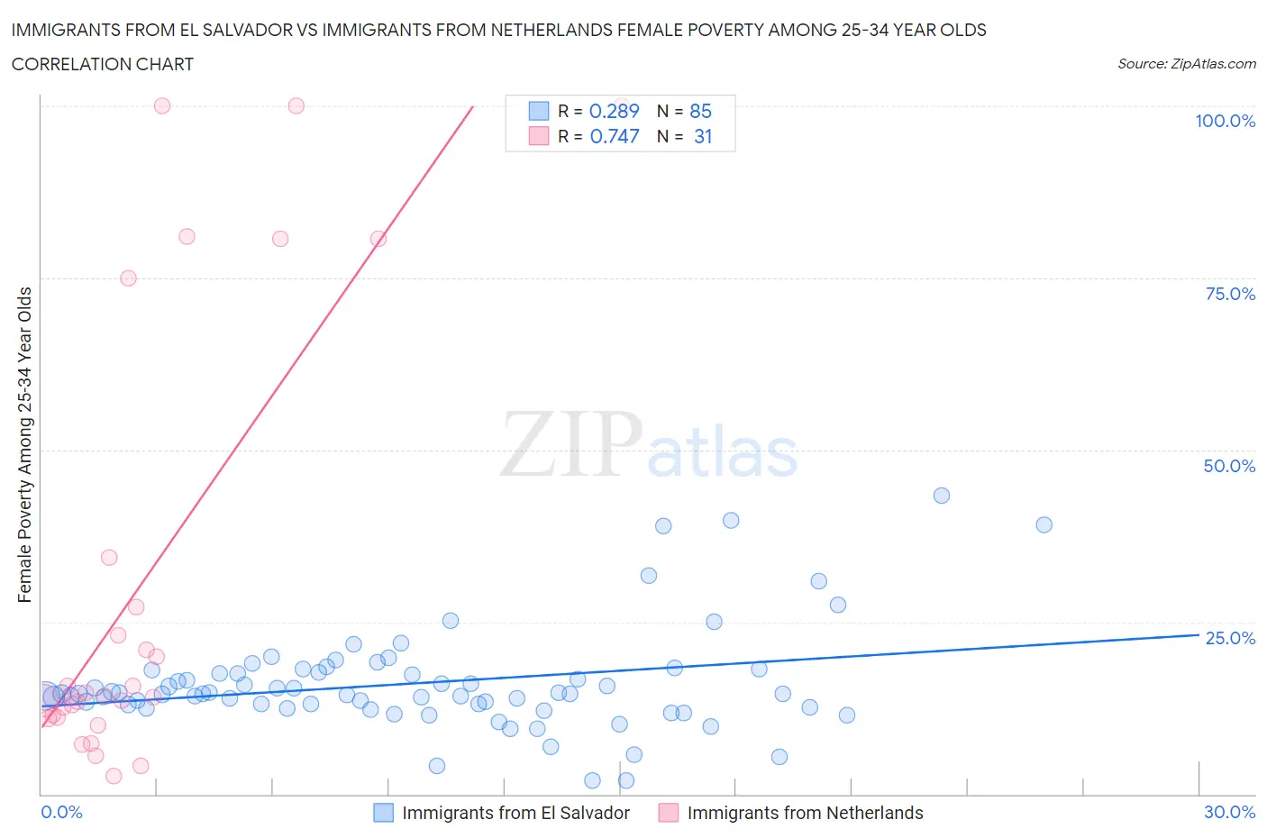 Immigrants from El Salvador vs Immigrants from Netherlands Female Poverty Among 25-34 Year Olds