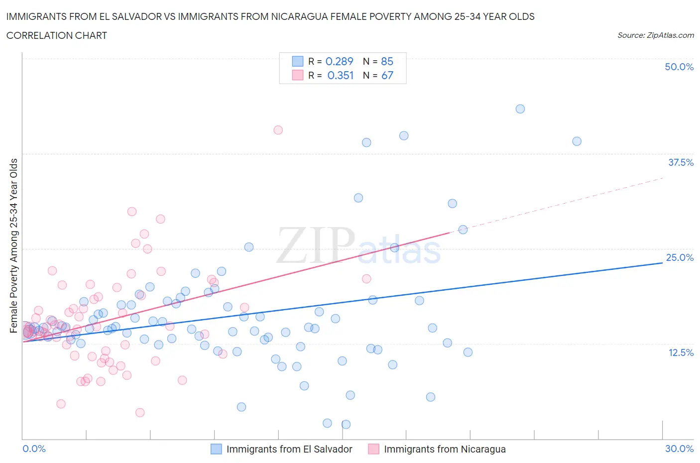 Immigrants from El Salvador vs Immigrants from Nicaragua Female Poverty Among 25-34 Year Olds