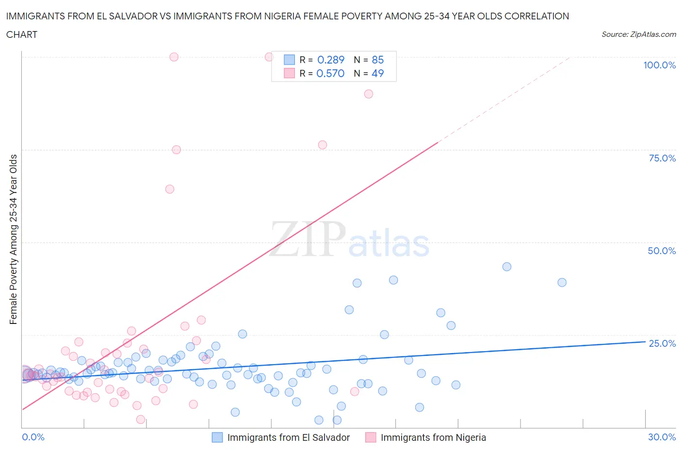 Immigrants from El Salvador vs Immigrants from Nigeria Female Poverty Among 25-34 Year Olds