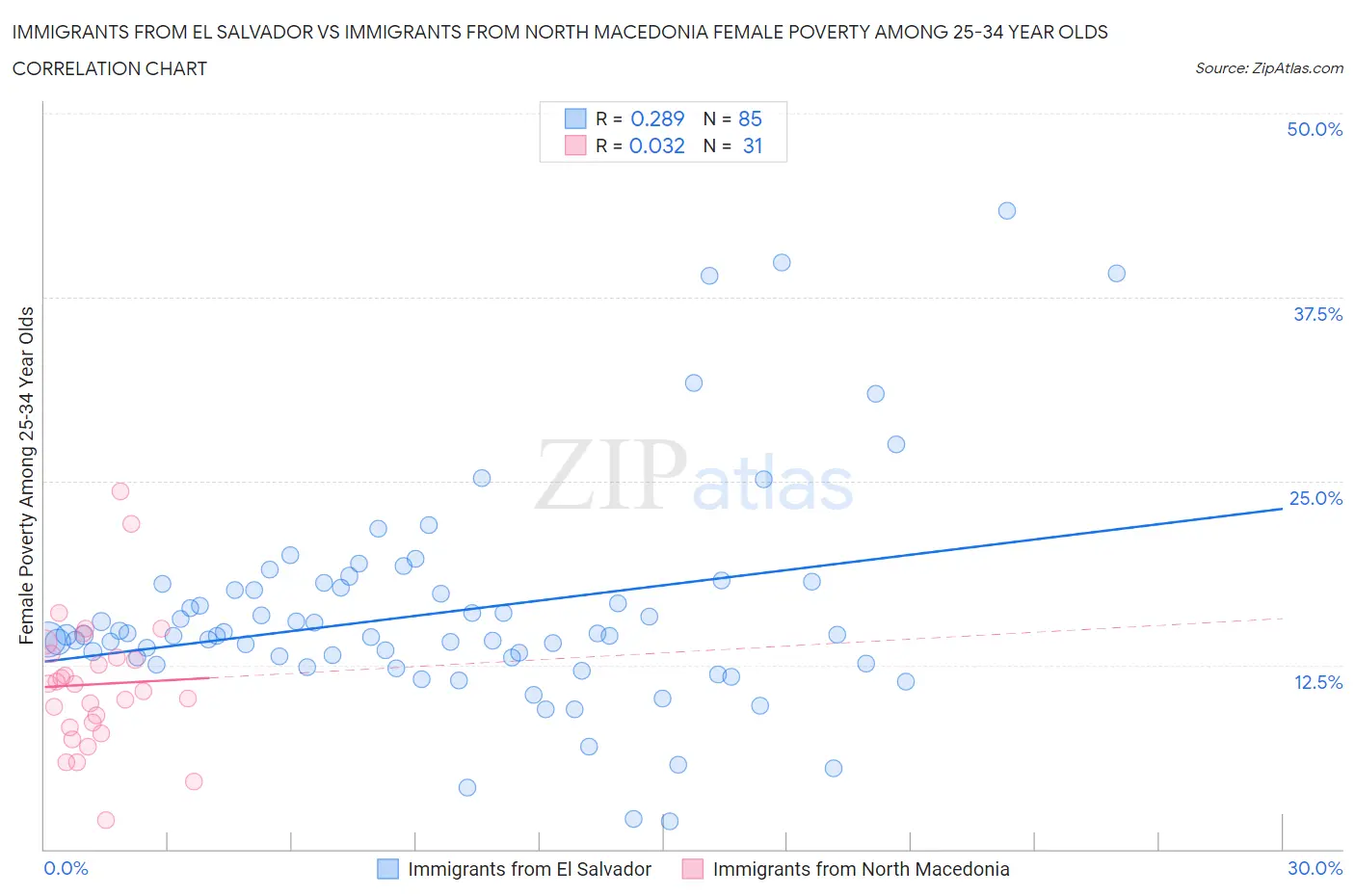 Immigrants from El Salvador vs Immigrants from North Macedonia Female Poverty Among 25-34 Year Olds