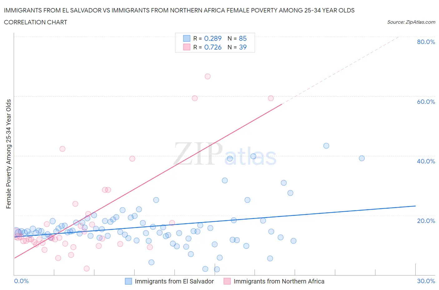Immigrants from El Salvador vs Immigrants from Northern Africa Female Poverty Among 25-34 Year Olds