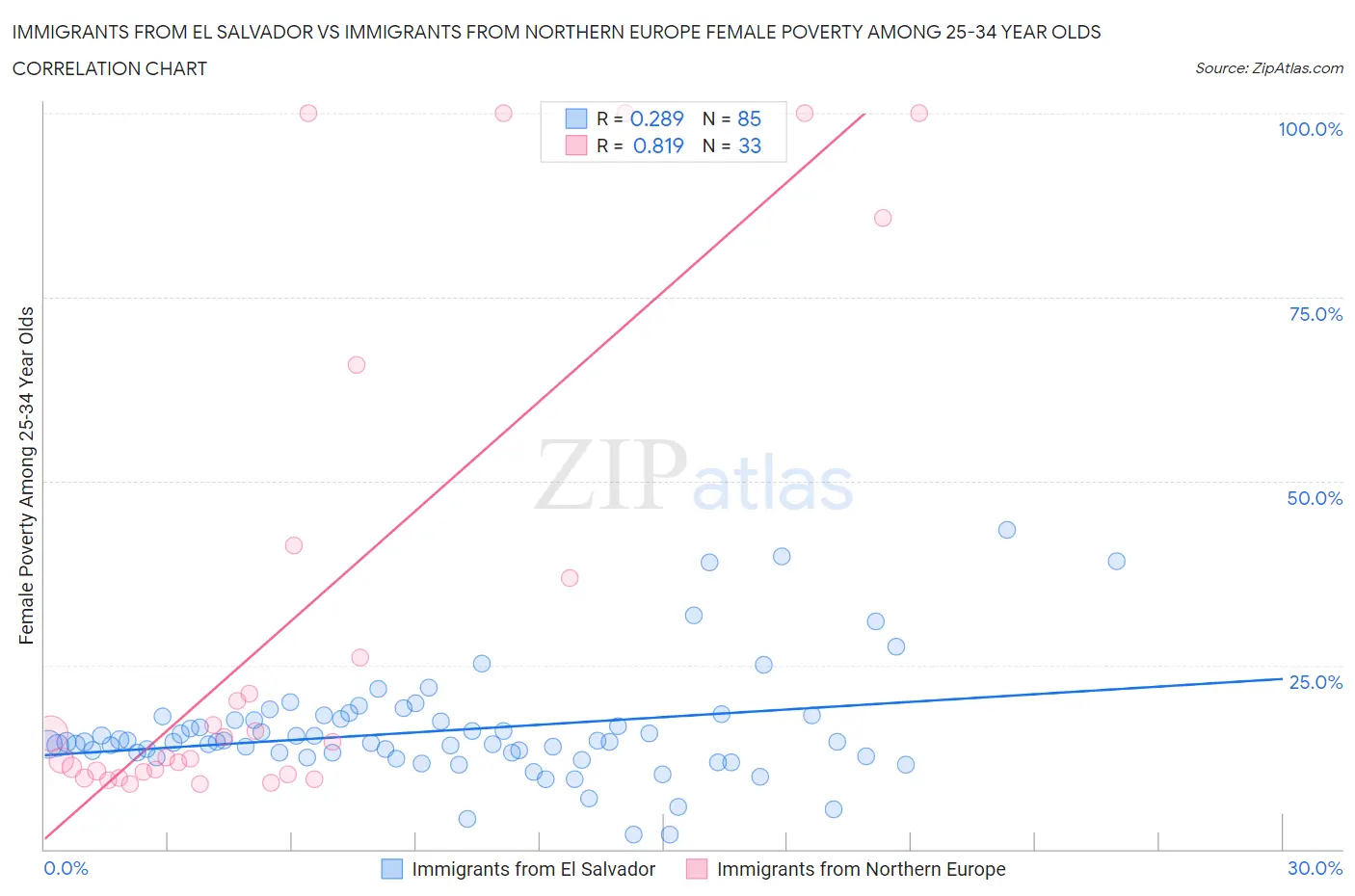 Immigrants from El Salvador vs Immigrants from Northern Europe Female Poverty Among 25-34 Year Olds