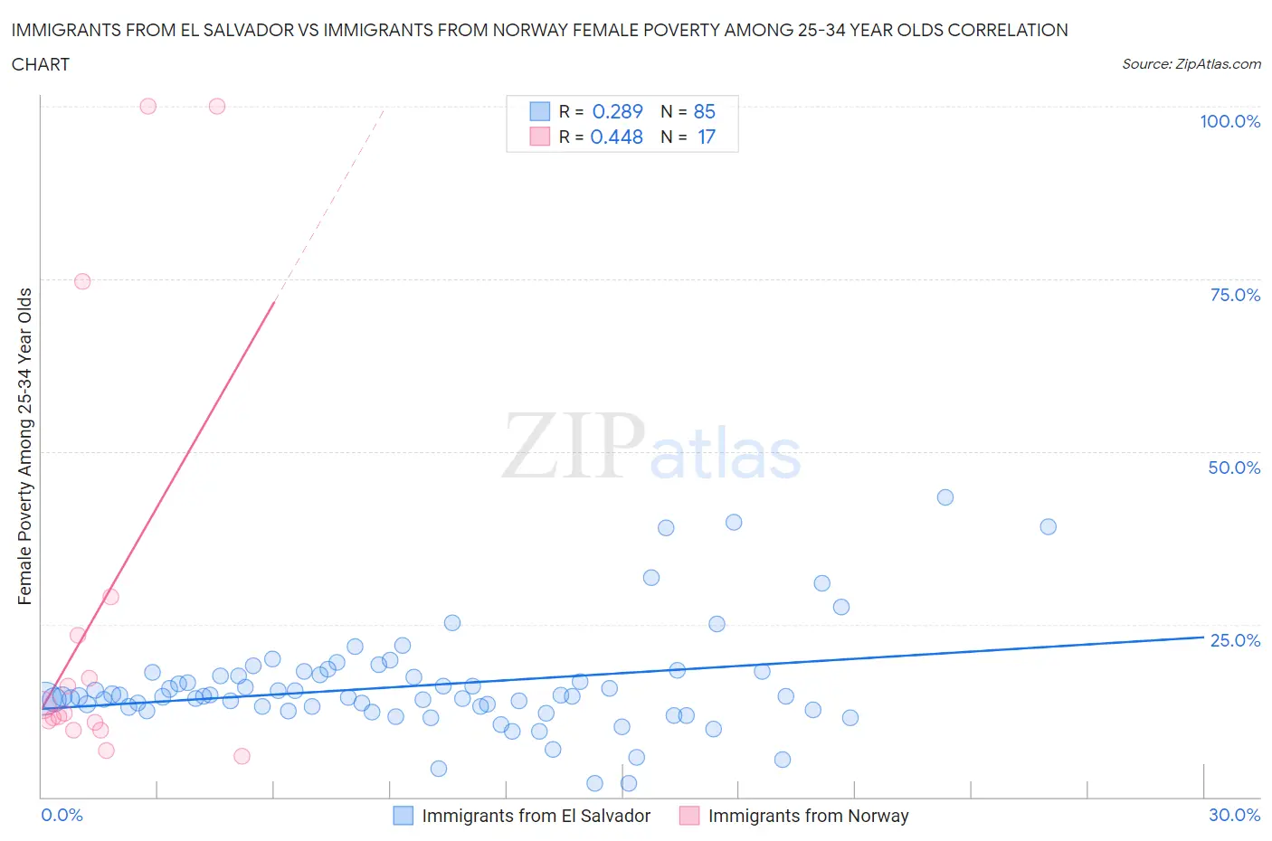 Immigrants from El Salvador vs Immigrants from Norway Female Poverty Among 25-34 Year Olds