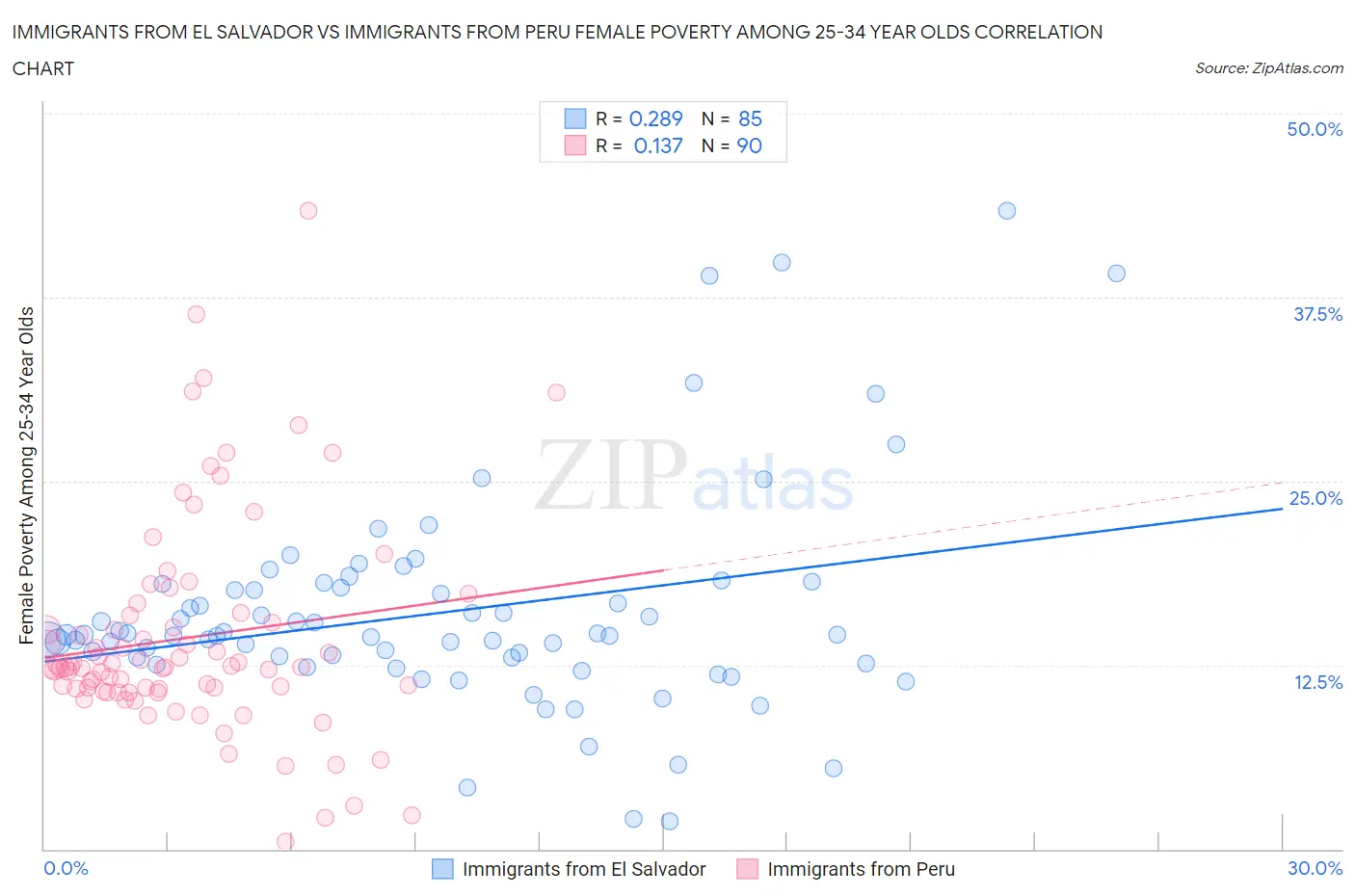 Immigrants from El Salvador vs Immigrants from Peru Female Poverty Among 25-34 Year Olds