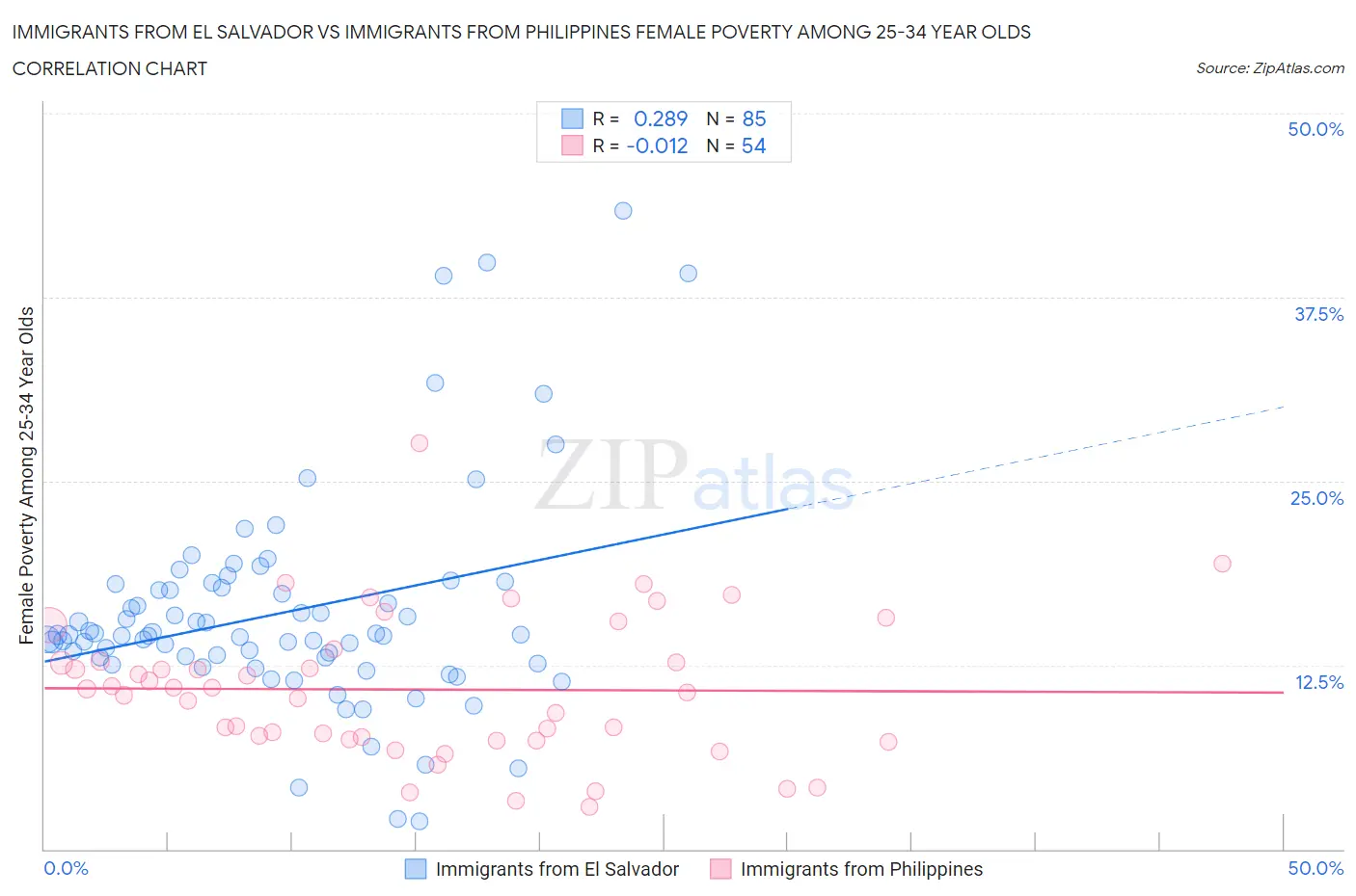 Immigrants from El Salvador vs Immigrants from Philippines Female Poverty Among 25-34 Year Olds
