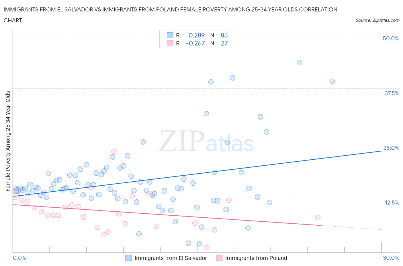 Immigrants from El Salvador vs Immigrants from Poland Female Poverty Among 25-34 Year Olds