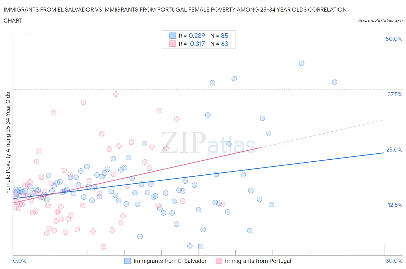 Immigrants from El Salvador vs Immigrants from Portugal Female Poverty Among 25-34 Year Olds