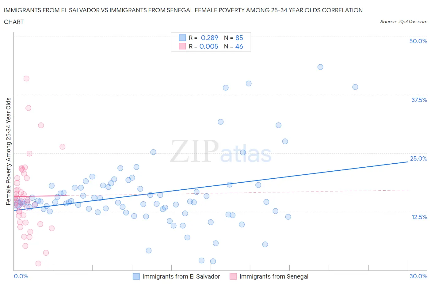 Immigrants from El Salvador vs Immigrants from Senegal Female Poverty Among 25-34 Year Olds