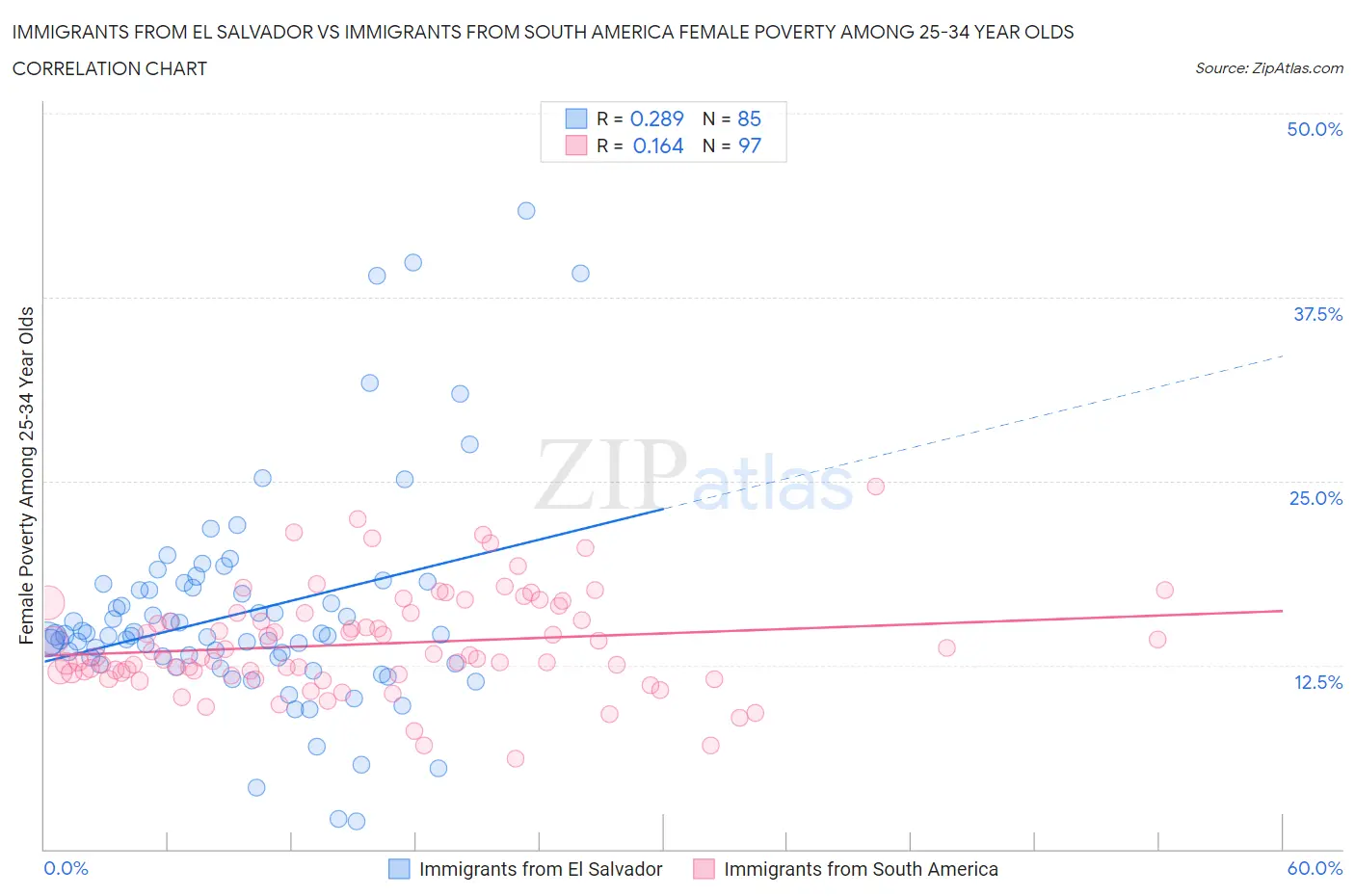 Immigrants from El Salvador vs Immigrants from South America Female Poverty Among 25-34 Year Olds