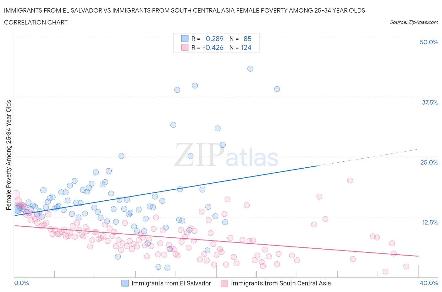 Immigrants from El Salvador vs Immigrants from South Central Asia Female Poverty Among 25-34 Year Olds