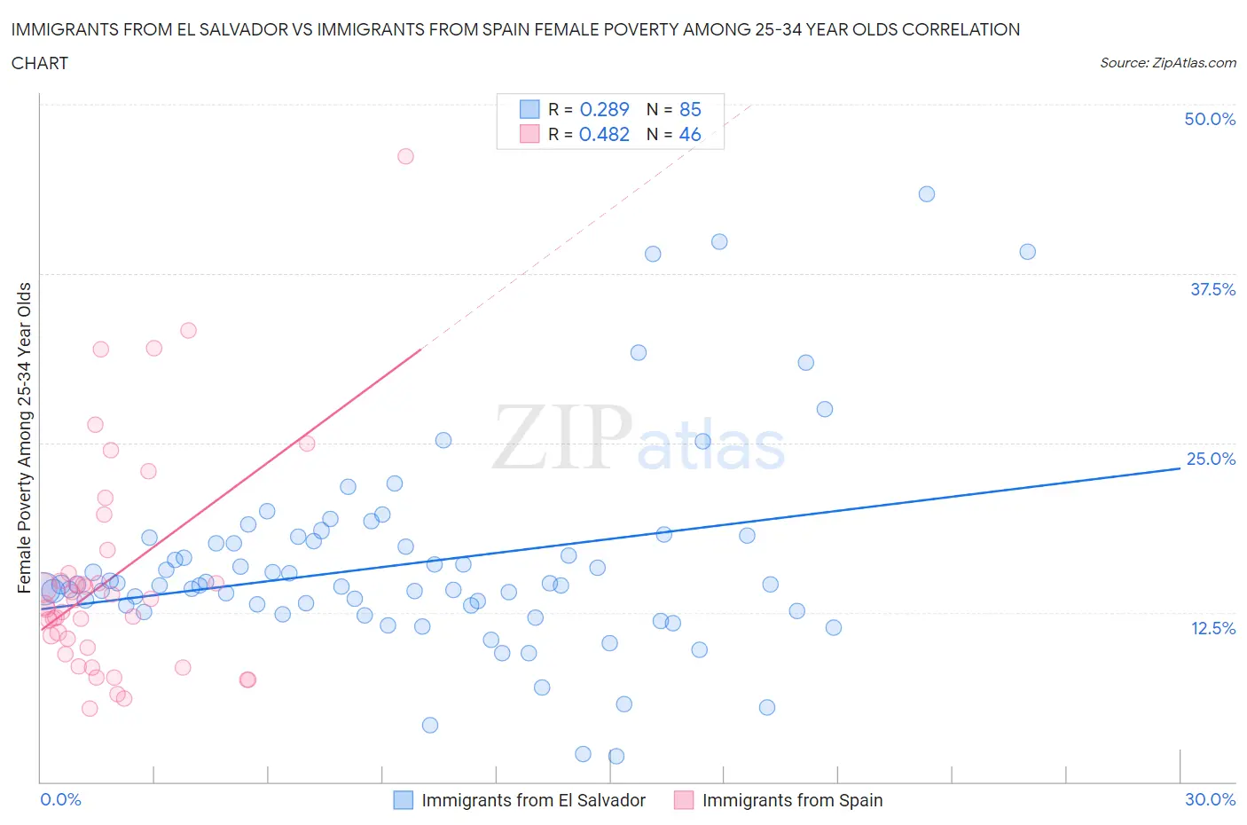 Immigrants from El Salvador vs Immigrants from Spain Female Poverty Among 25-34 Year Olds