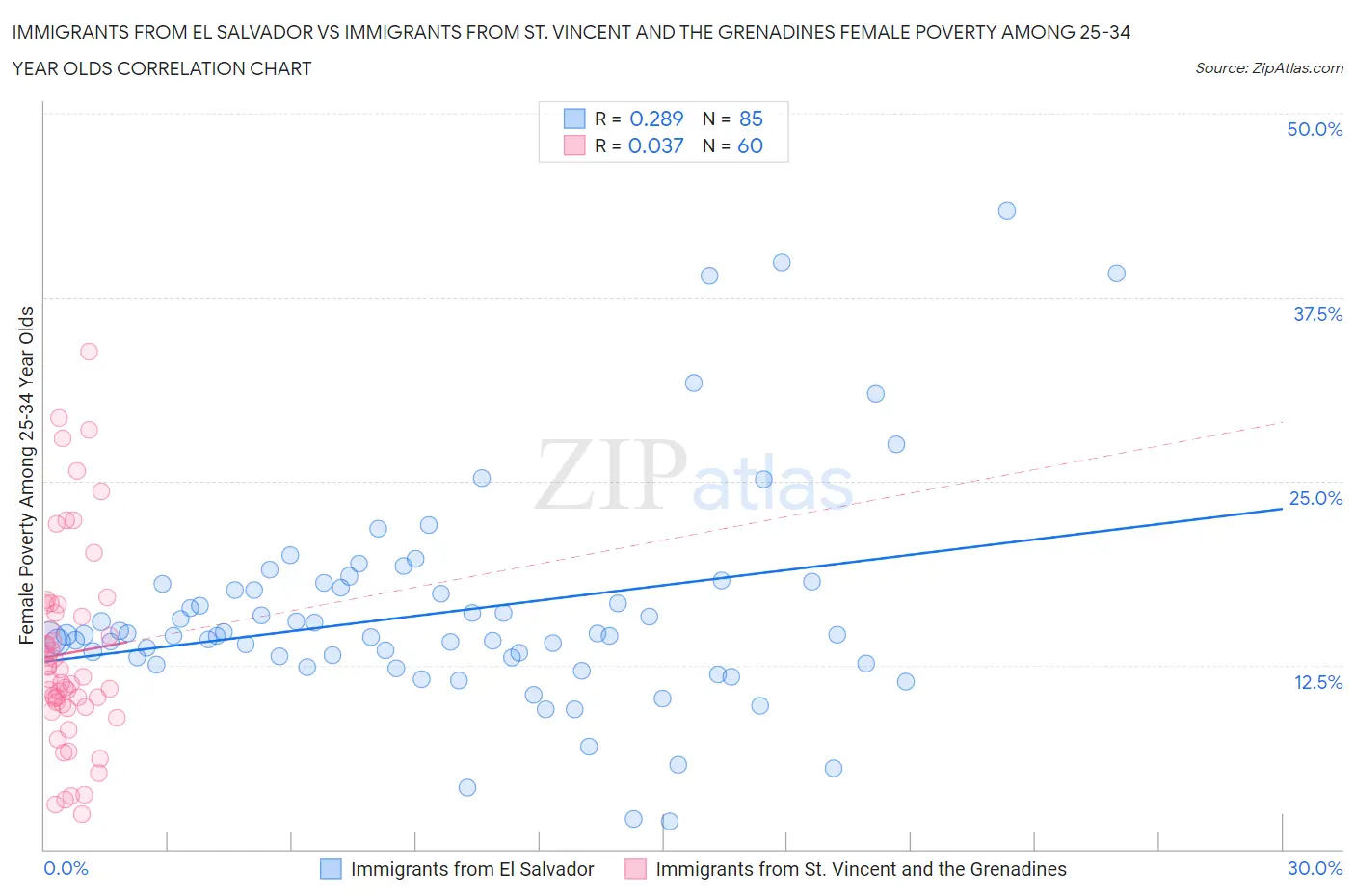 Immigrants from El Salvador vs Immigrants from St. Vincent and the Grenadines Female Poverty Among 25-34 Year Olds