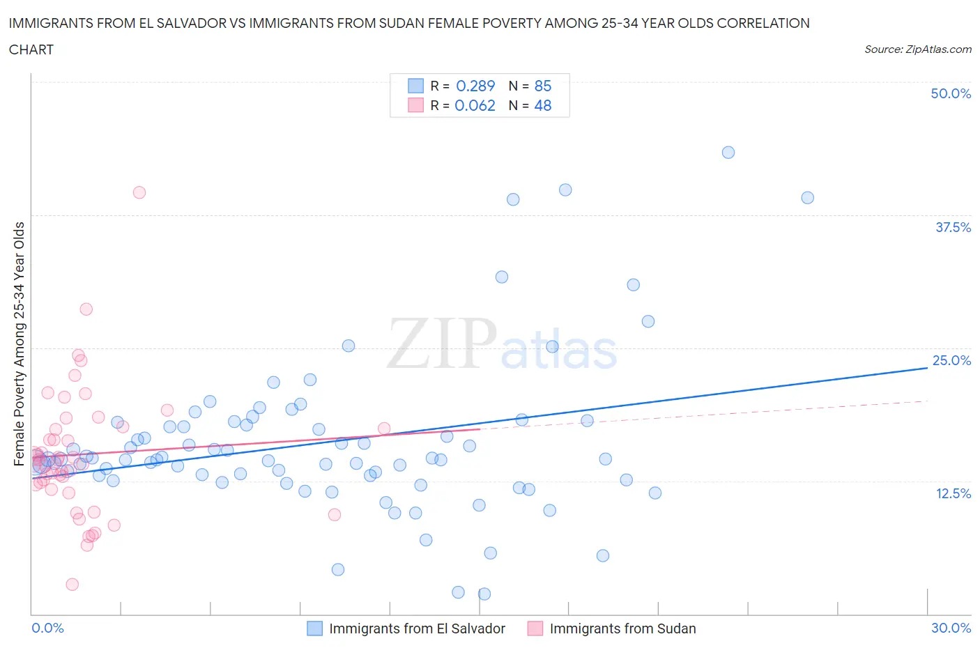 Immigrants from El Salvador vs Immigrants from Sudan Female Poverty Among 25-34 Year Olds