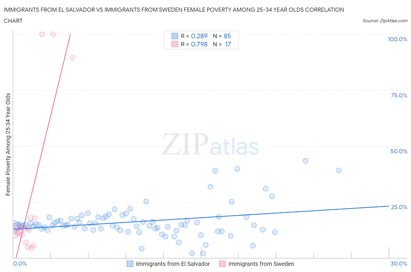 Immigrants from El Salvador vs Immigrants from Sweden Female Poverty Among 25-34 Year Olds