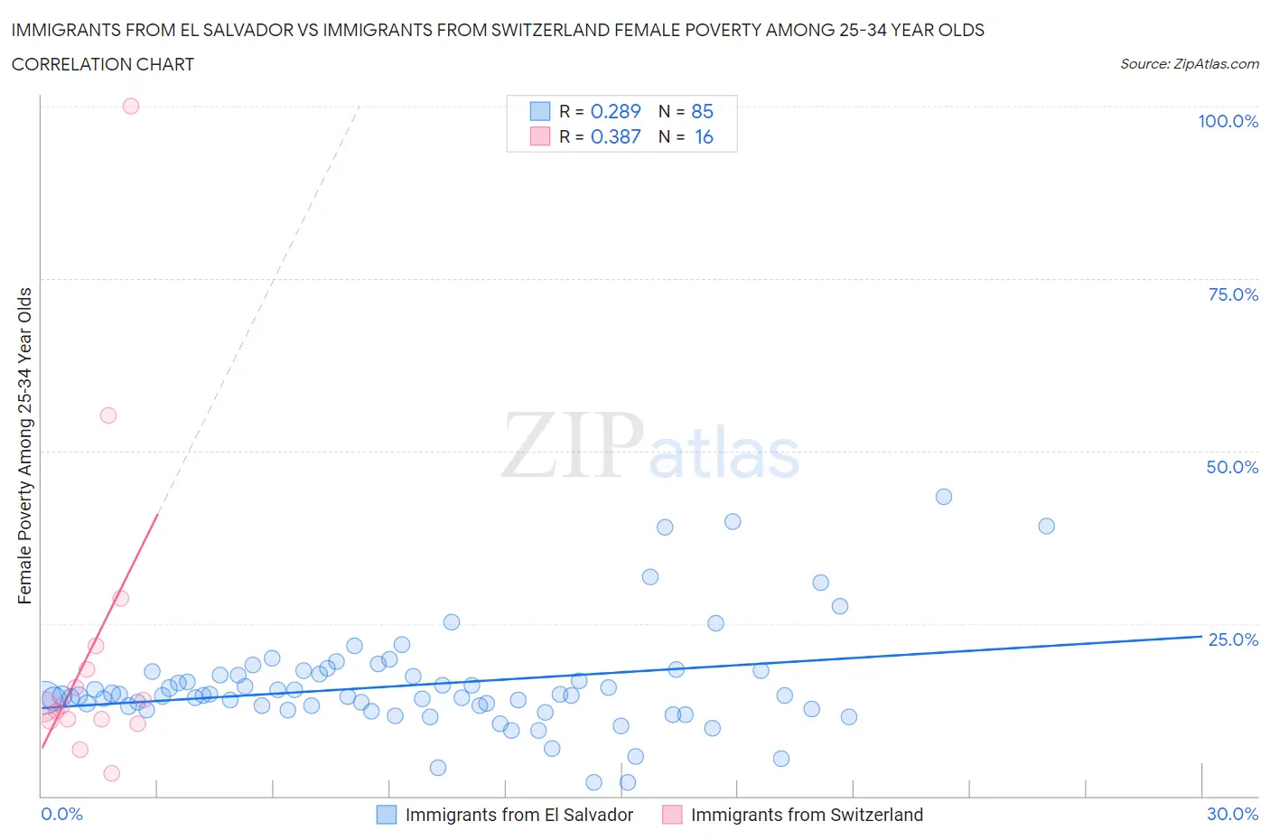 Immigrants from El Salvador vs Immigrants from Switzerland Female Poverty Among 25-34 Year Olds
