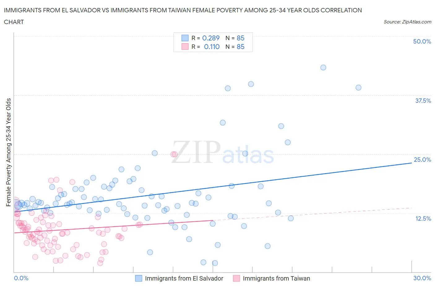 Immigrants from El Salvador vs Immigrants from Taiwan Female Poverty Among 25-34 Year Olds