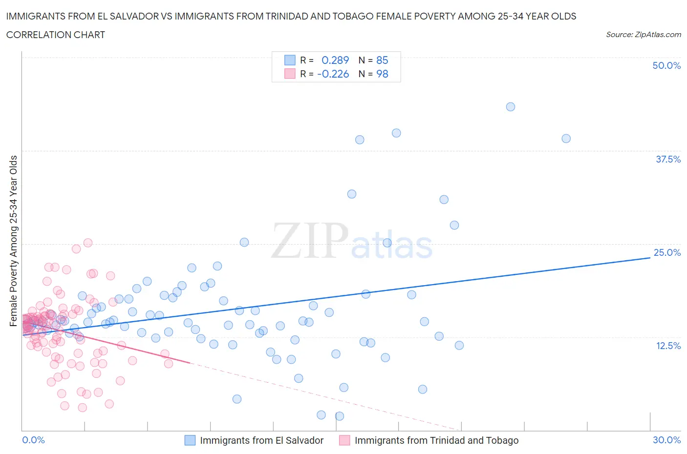Immigrants from El Salvador vs Immigrants from Trinidad and Tobago Female Poverty Among 25-34 Year Olds