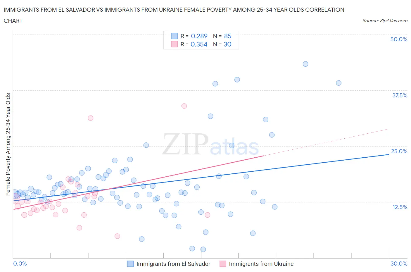 Immigrants from El Salvador vs Immigrants from Ukraine Female Poverty Among 25-34 Year Olds