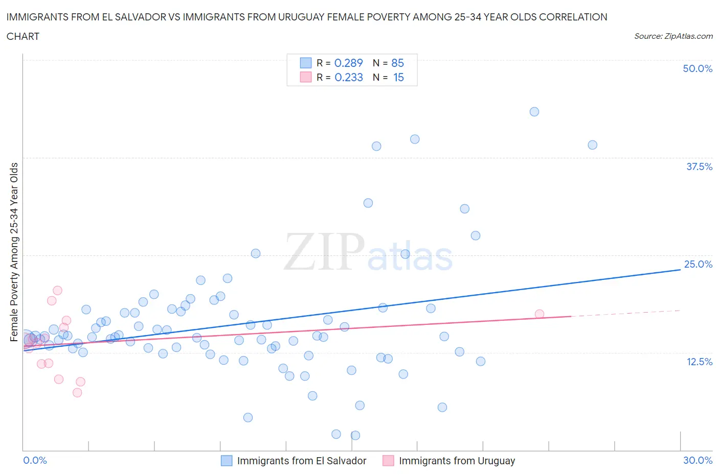 Immigrants from El Salvador vs Immigrants from Uruguay Female Poverty Among 25-34 Year Olds