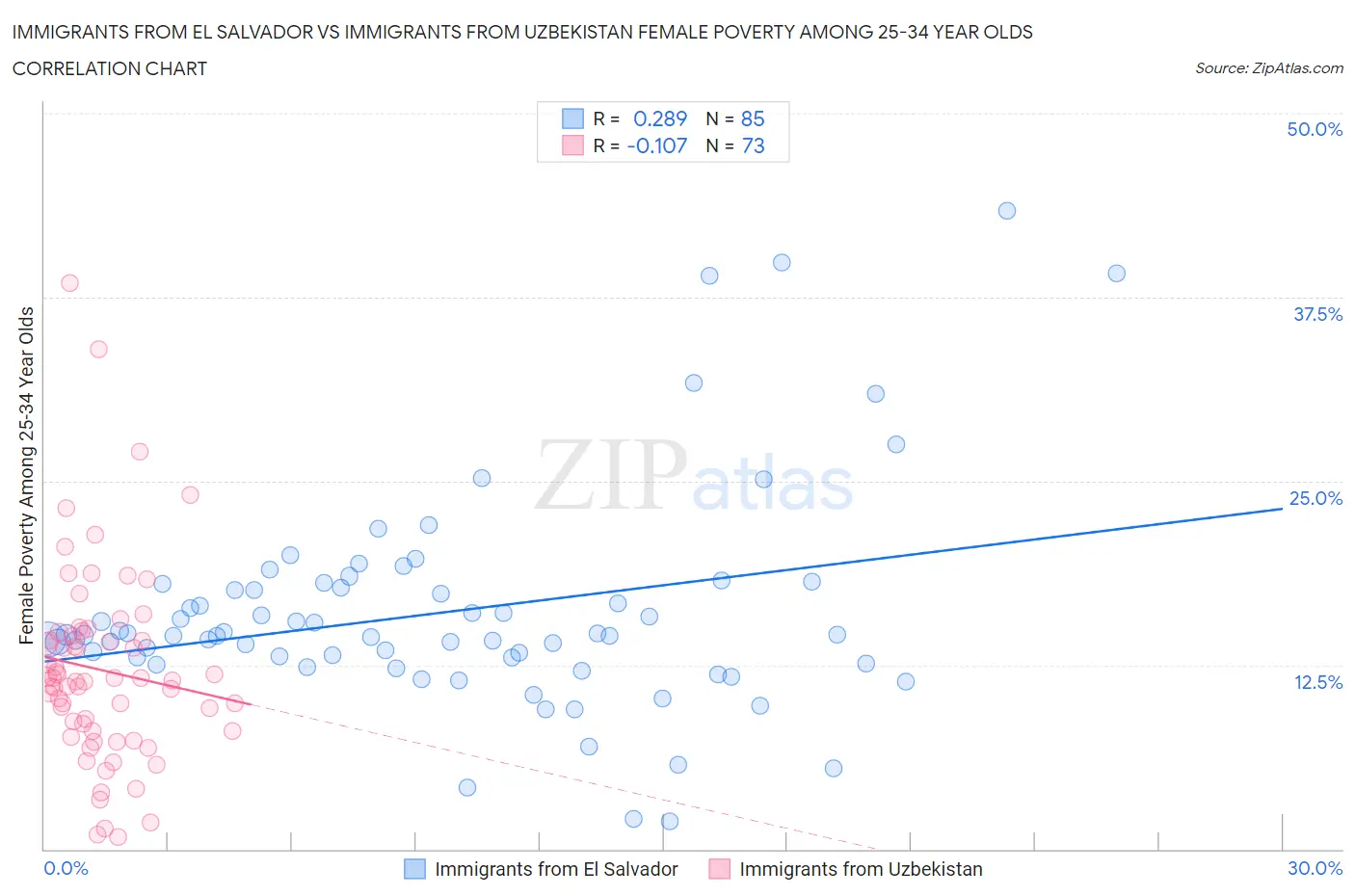 Immigrants from El Salvador vs Immigrants from Uzbekistan Female Poverty Among 25-34 Year Olds