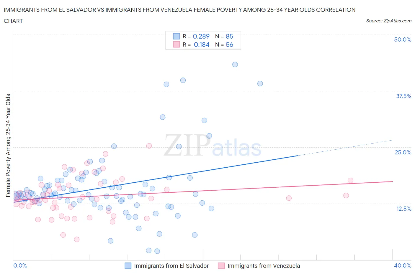 Immigrants from El Salvador vs Immigrants from Venezuela Female Poverty Among 25-34 Year Olds