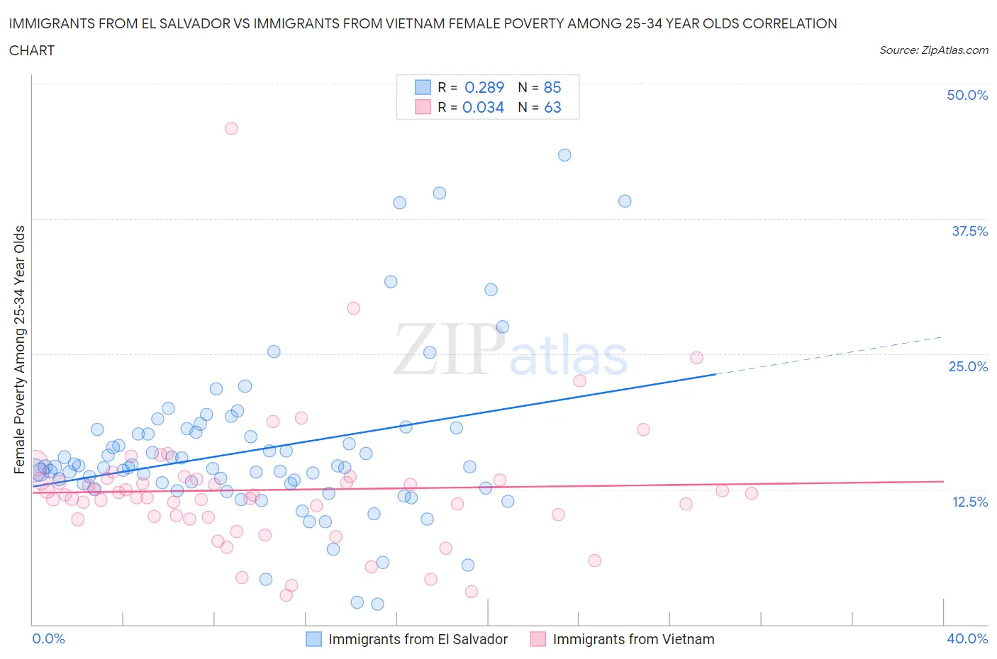 Immigrants from El Salvador vs Immigrants from Vietnam Female Poverty Among 25-34 Year Olds