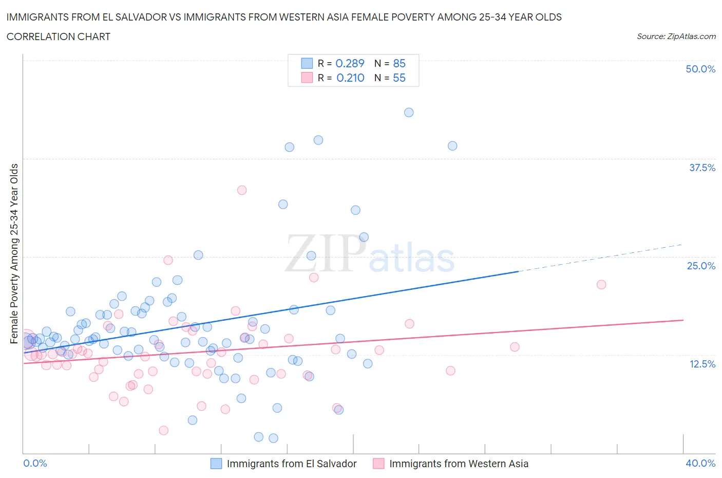 Immigrants from El Salvador vs Immigrants from Western Asia Female Poverty Among 25-34 Year Olds