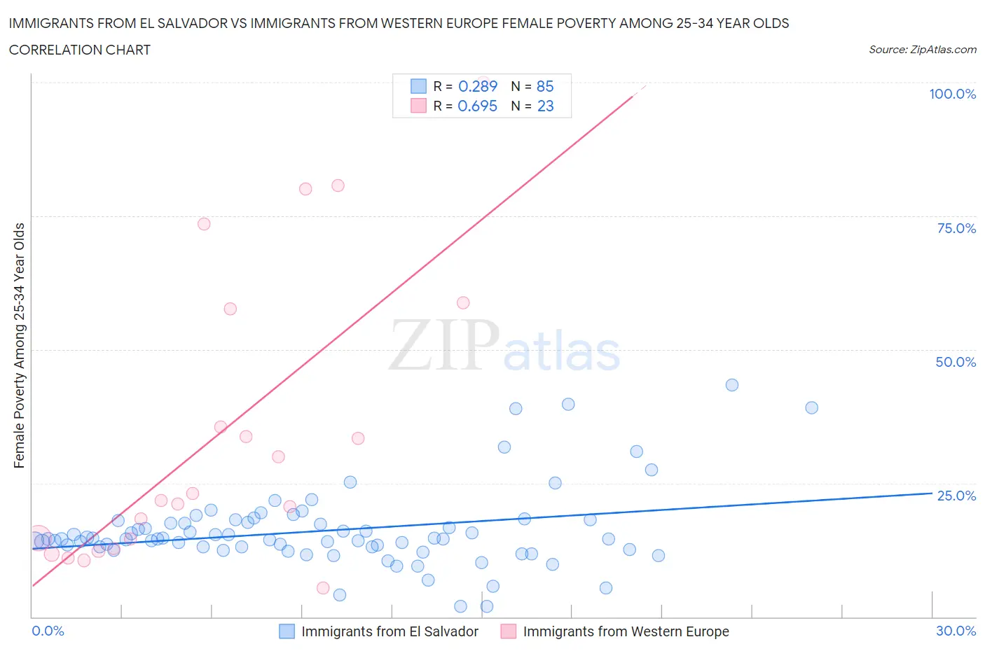 Immigrants from El Salvador vs Immigrants from Western Europe Female Poverty Among 25-34 Year Olds