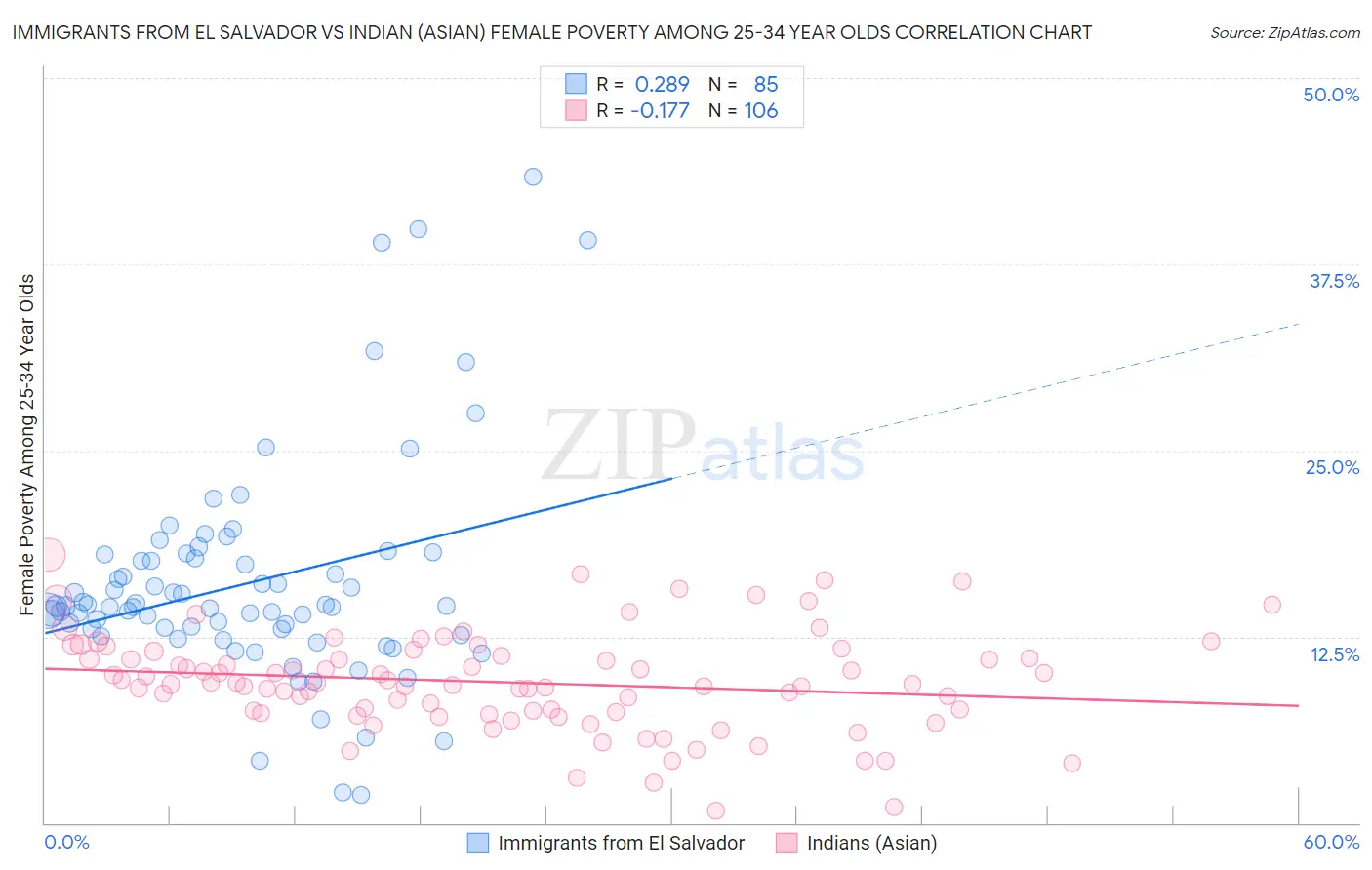 Immigrants from El Salvador vs Indian (Asian) Female Poverty Among 25-34 Year Olds