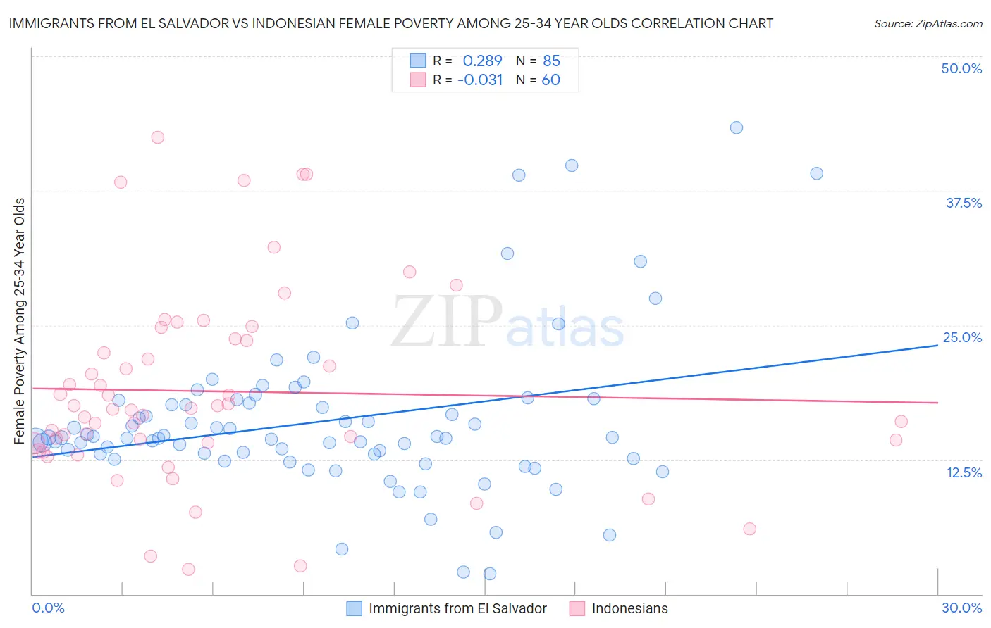 Immigrants from El Salvador vs Indonesian Female Poverty Among 25-34 Year Olds