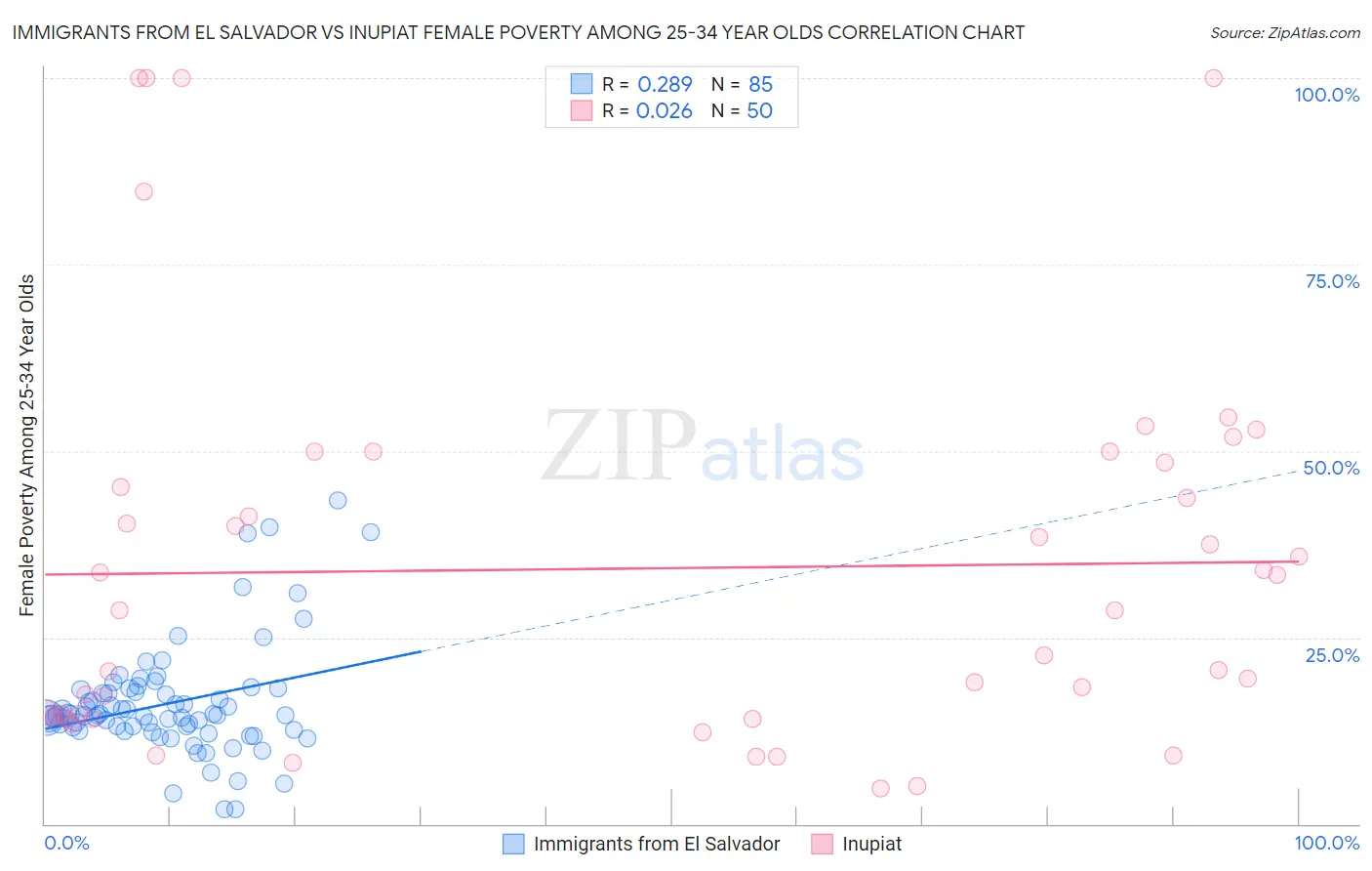 Immigrants from El Salvador vs Inupiat Female Poverty Among 25-34 Year Olds