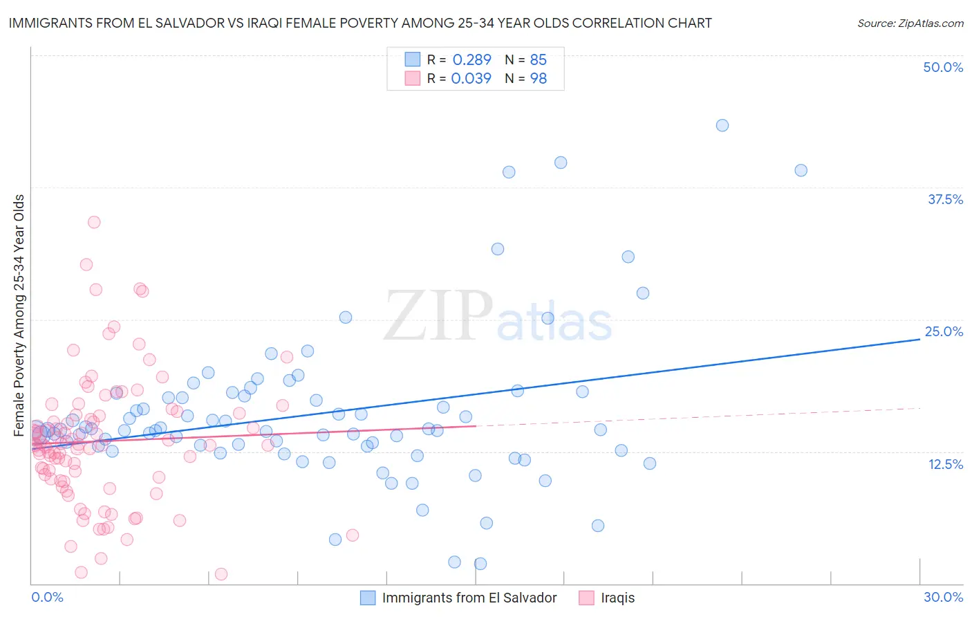 Immigrants from El Salvador vs Iraqi Female Poverty Among 25-34 Year Olds