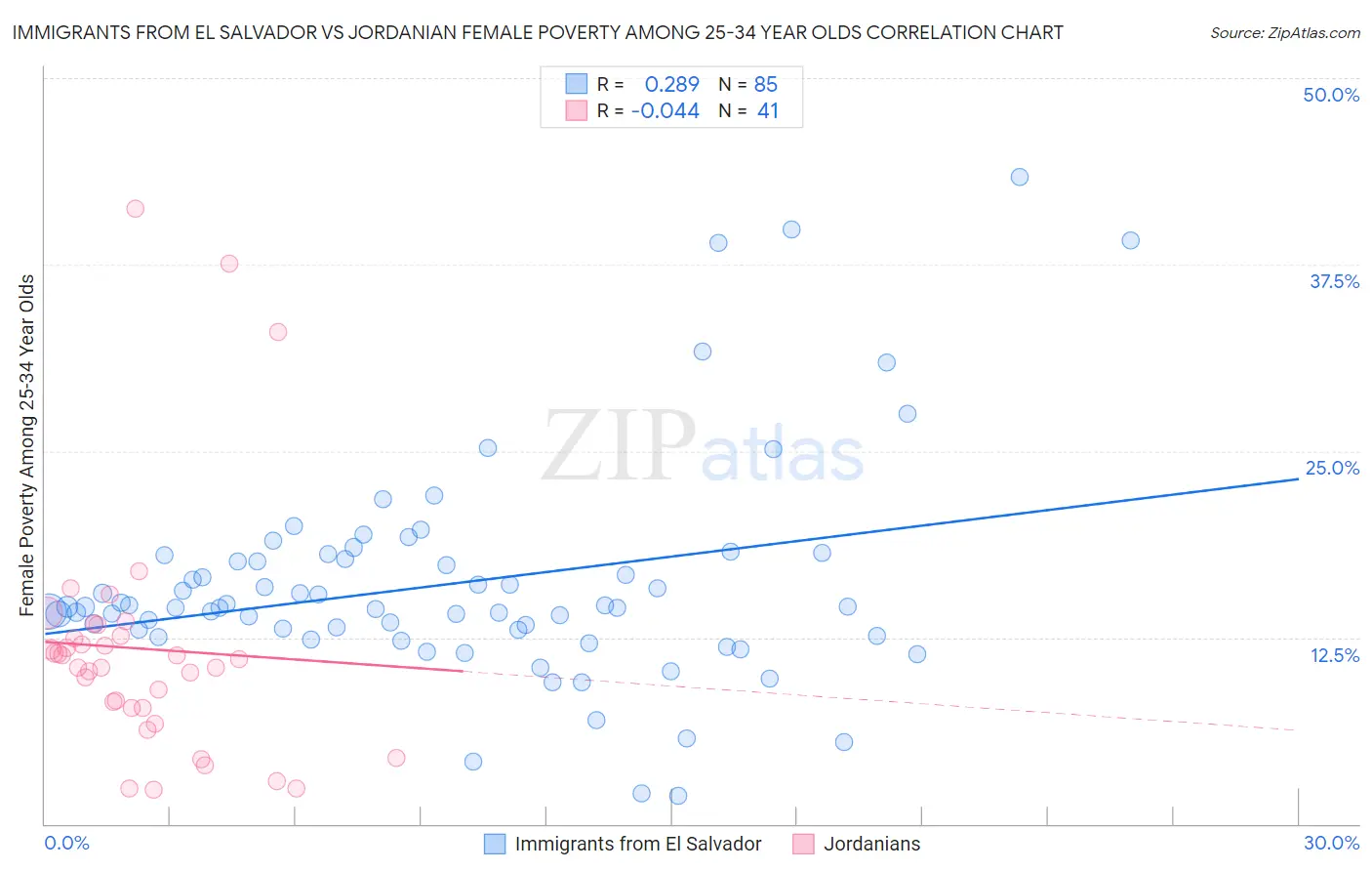 Immigrants from El Salvador vs Jordanian Female Poverty Among 25-34 Year Olds