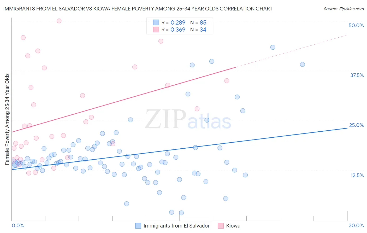 Immigrants from El Salvador vs Kiowa Female Poverty Among 25-34 Year Olds