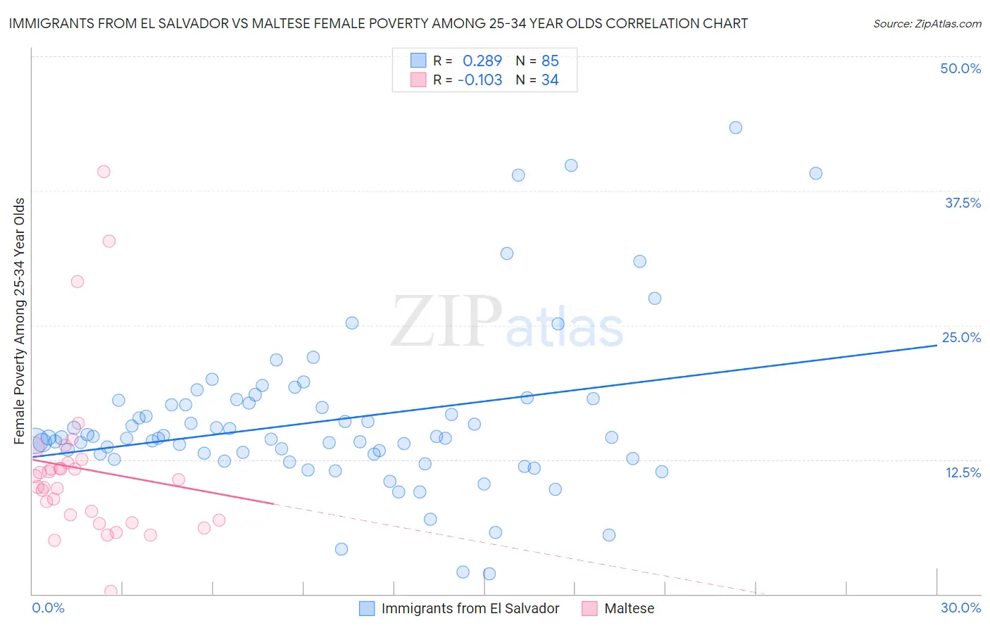 Immigrants from El Salvador vs Maltese Female Poverty Among 25-34 Year Olds
