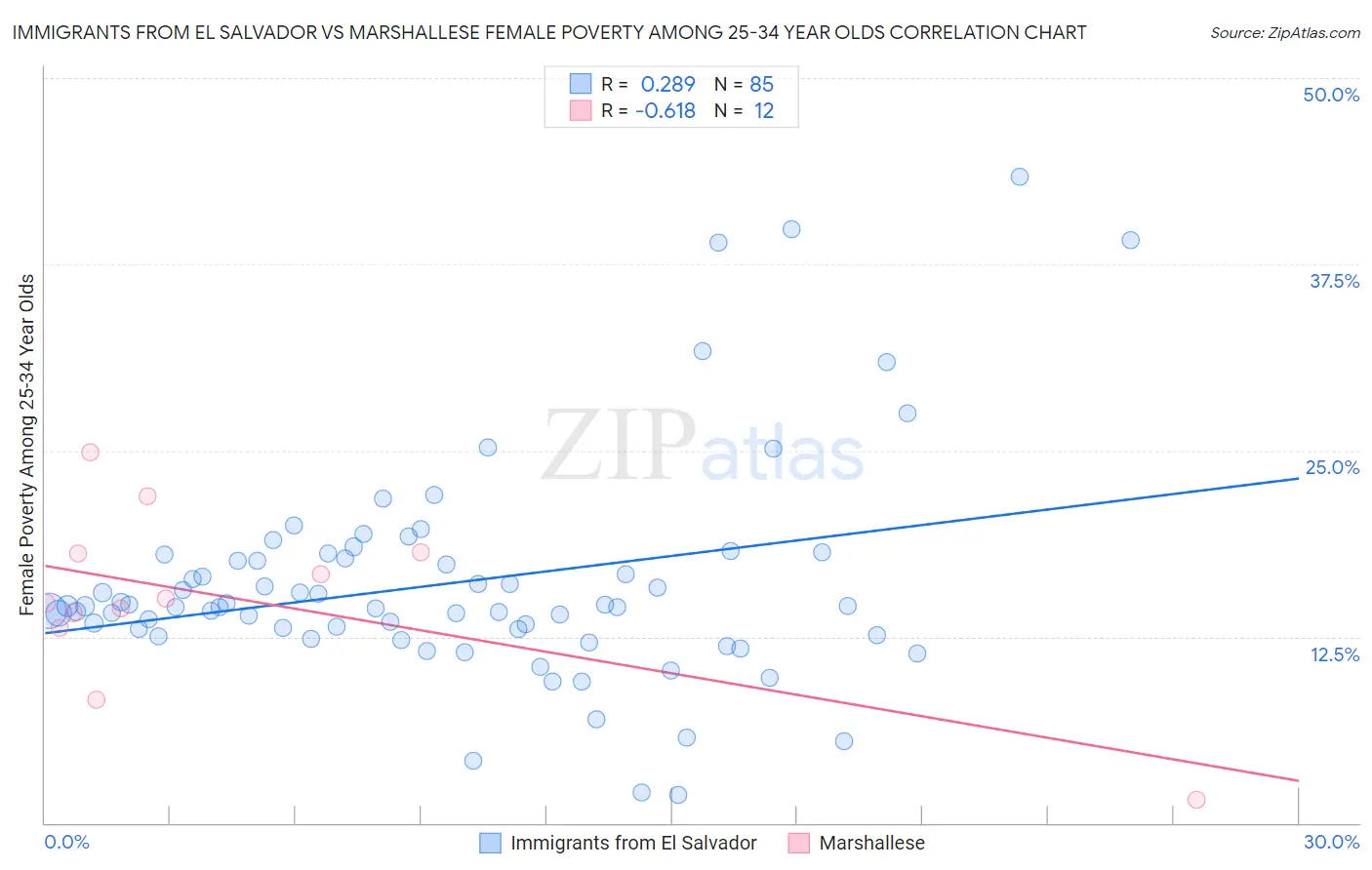Immigrants from El Salvador vs Marshallese Female Poverty Among 25-34 Year Olds
