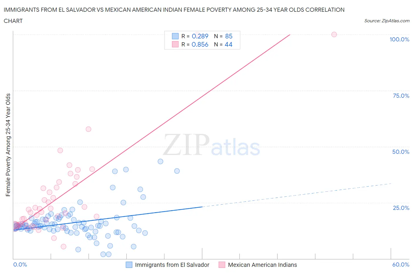Immigrants from El Salvador vs Mexican American Indian Female Poverty Among 25-34 Year Olds